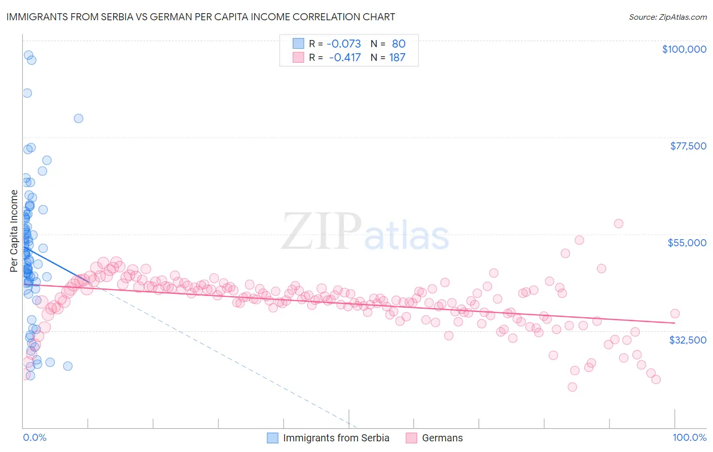 Immigrants from Serbia vs German Per Capita Income