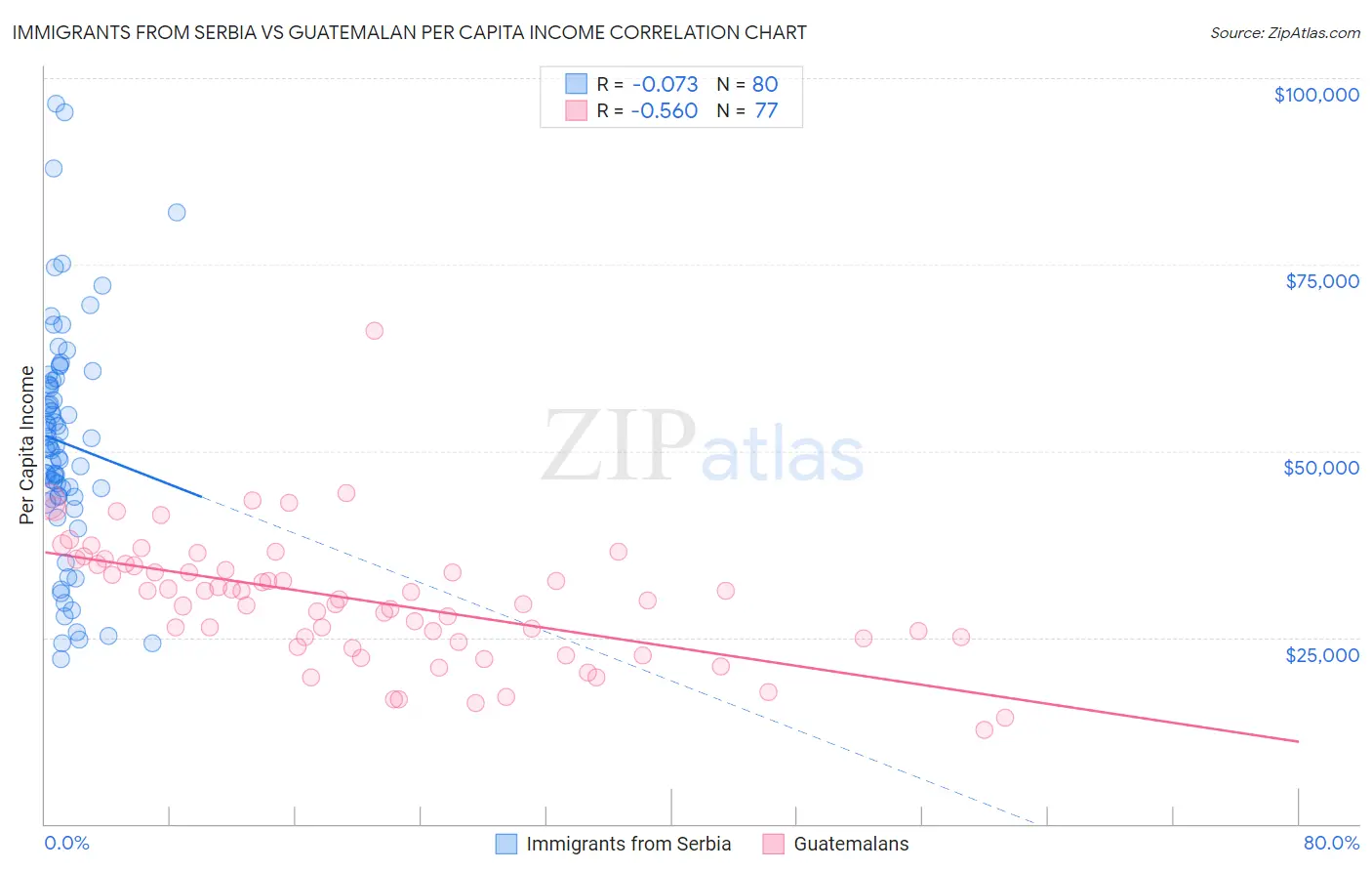 Immigrants from Serbia vs Guatemalan Per Capita Income