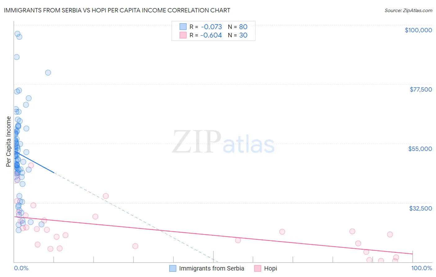 Immigrants from Serbia vs Hopi Per Capita Income