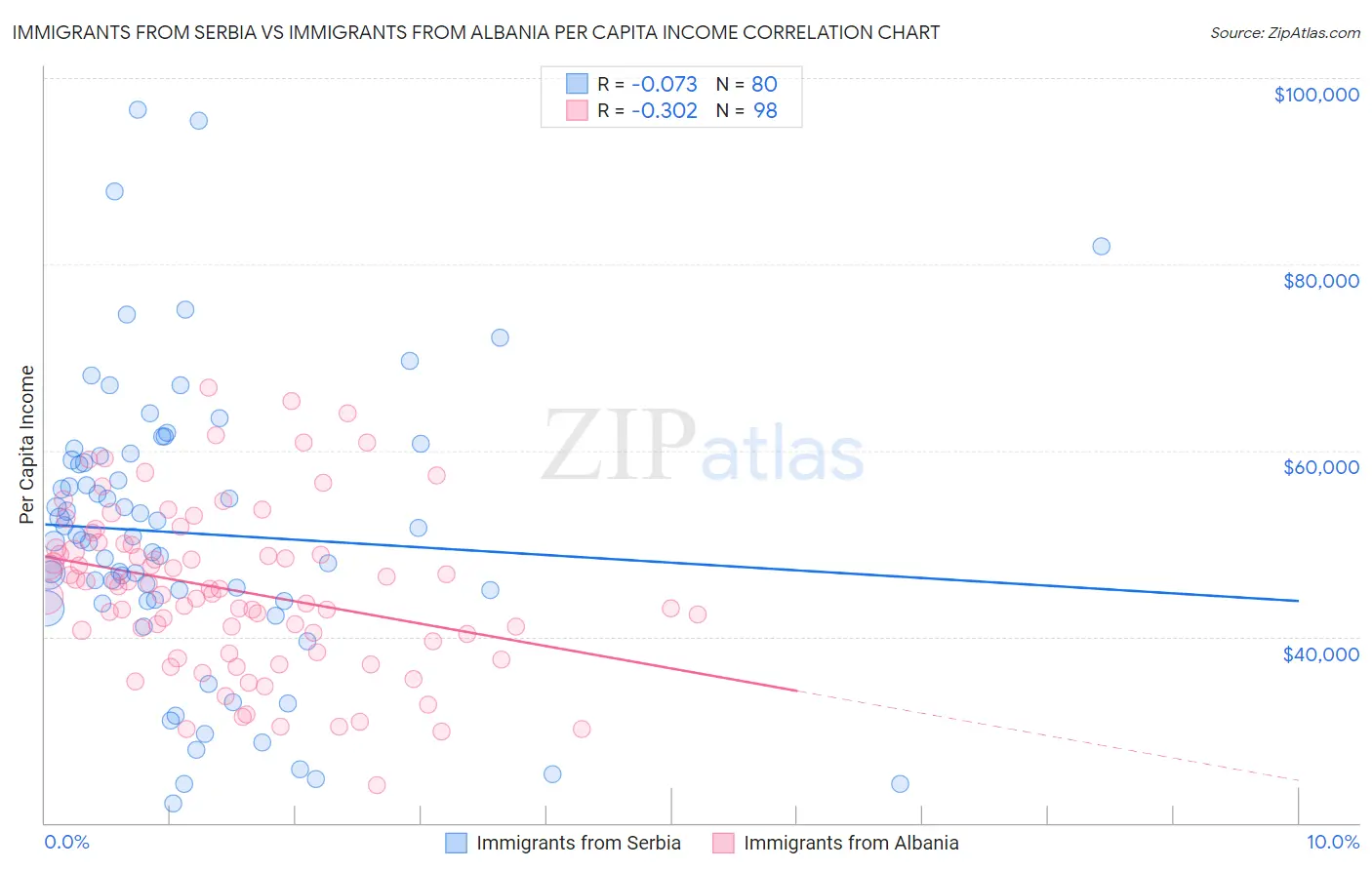 Immigrants from Serbia vs Immigrants from Albania Per Capita Income