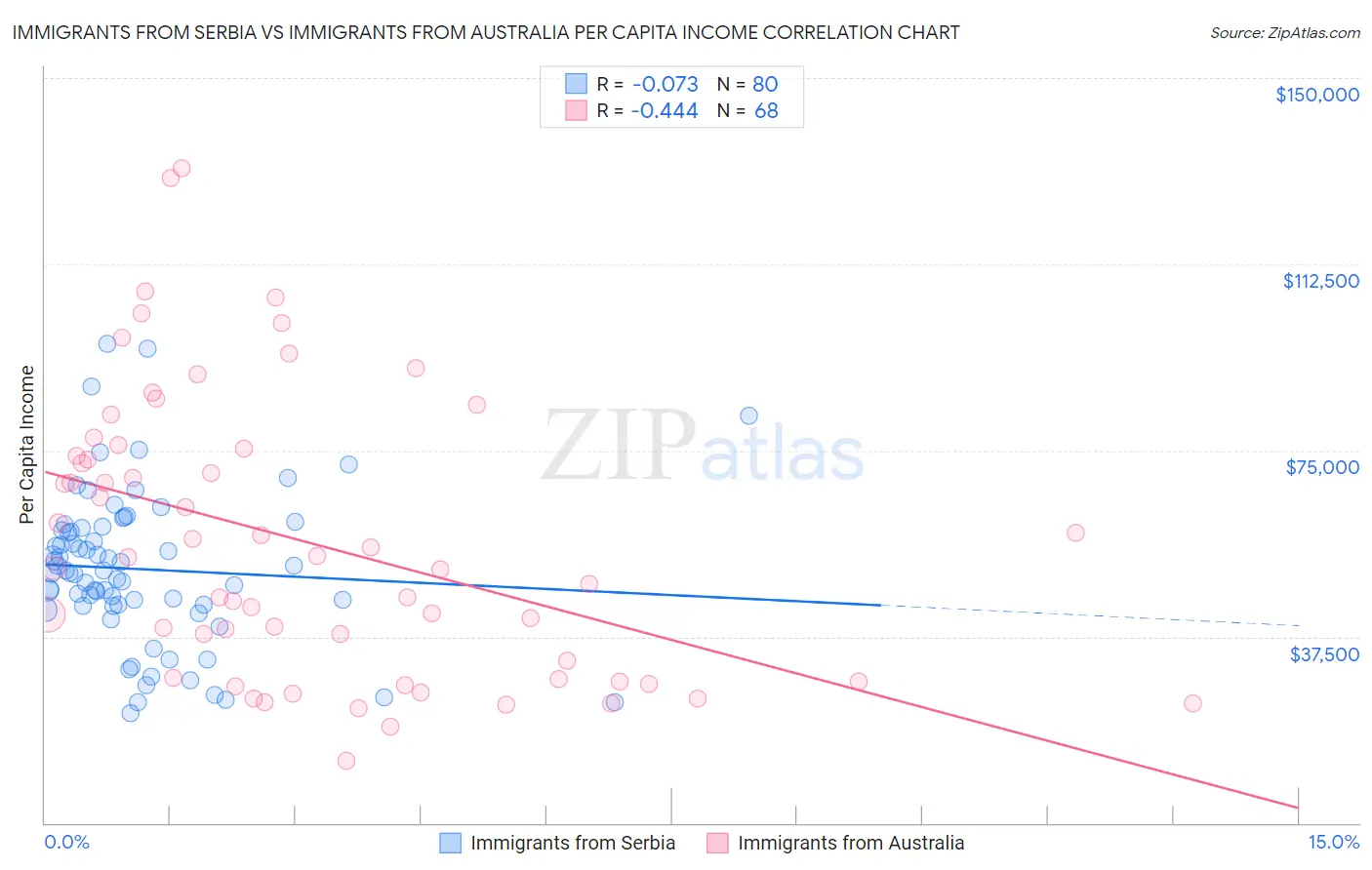 Immigrants from Serbia vs Immigrants from Australia Per Capita Income