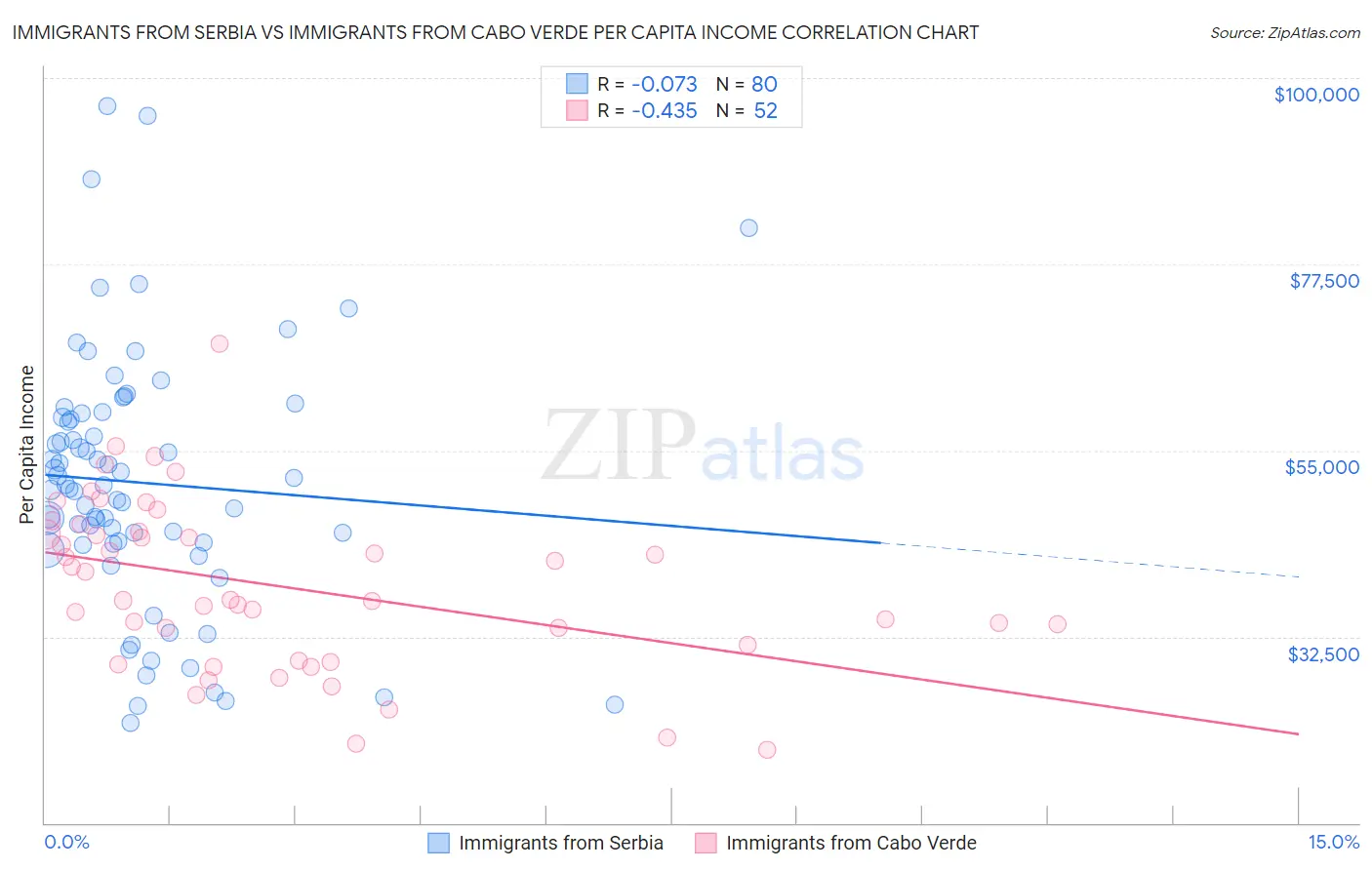 Immigrants from Serbia vs Immigrants from Cabo Verde Per Capita Income