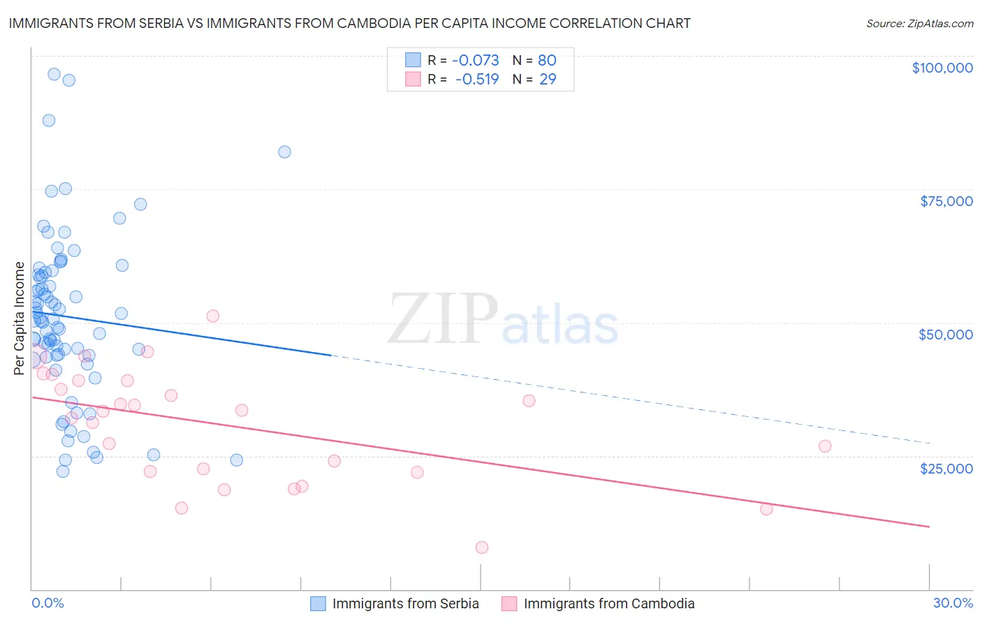 Immigrants from Serbia vs Immigrants from Cambodia Per Capita Income