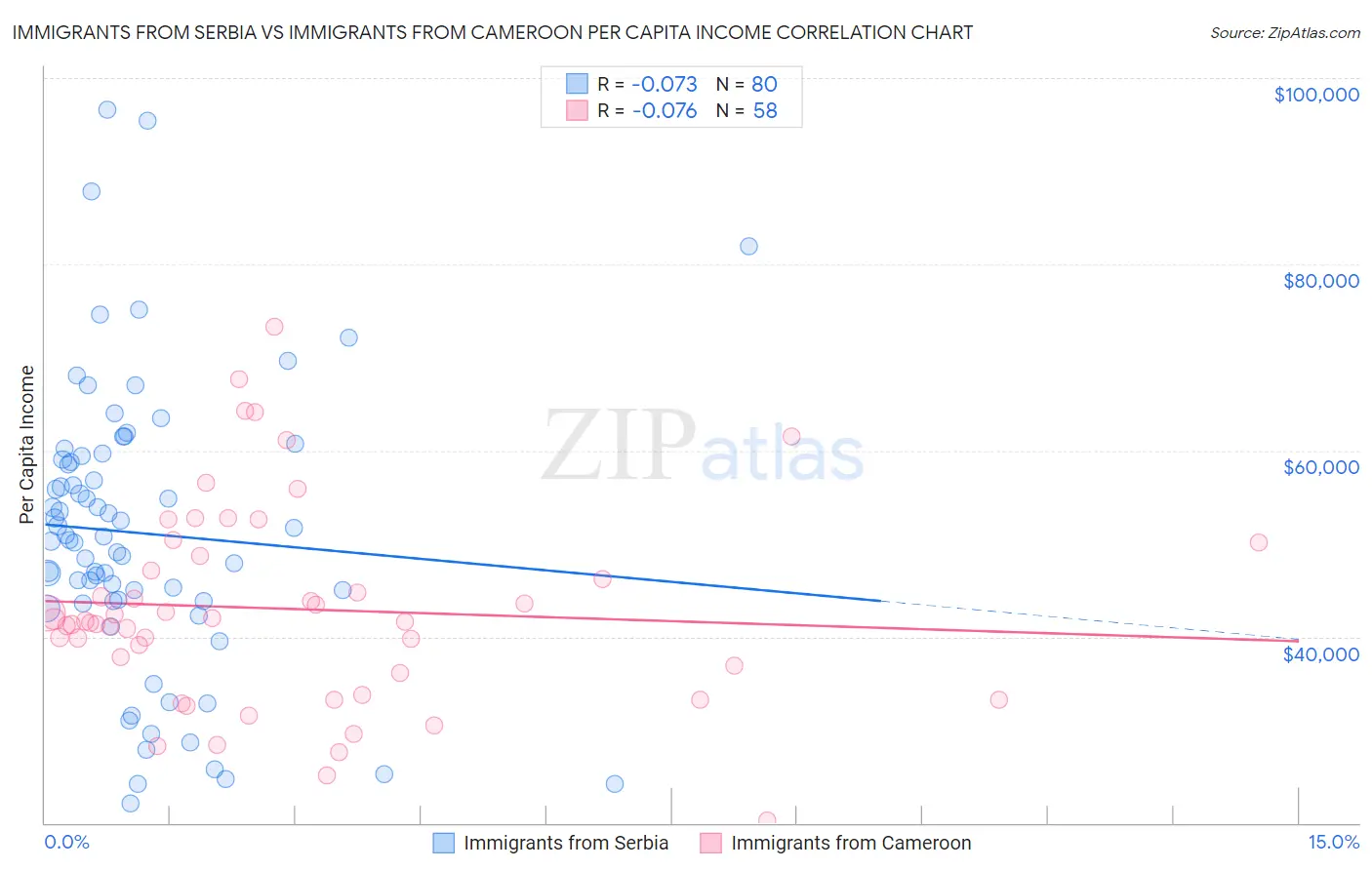 Immigrants from Serbia vs Immigrants from Cameroon Per Capita Income