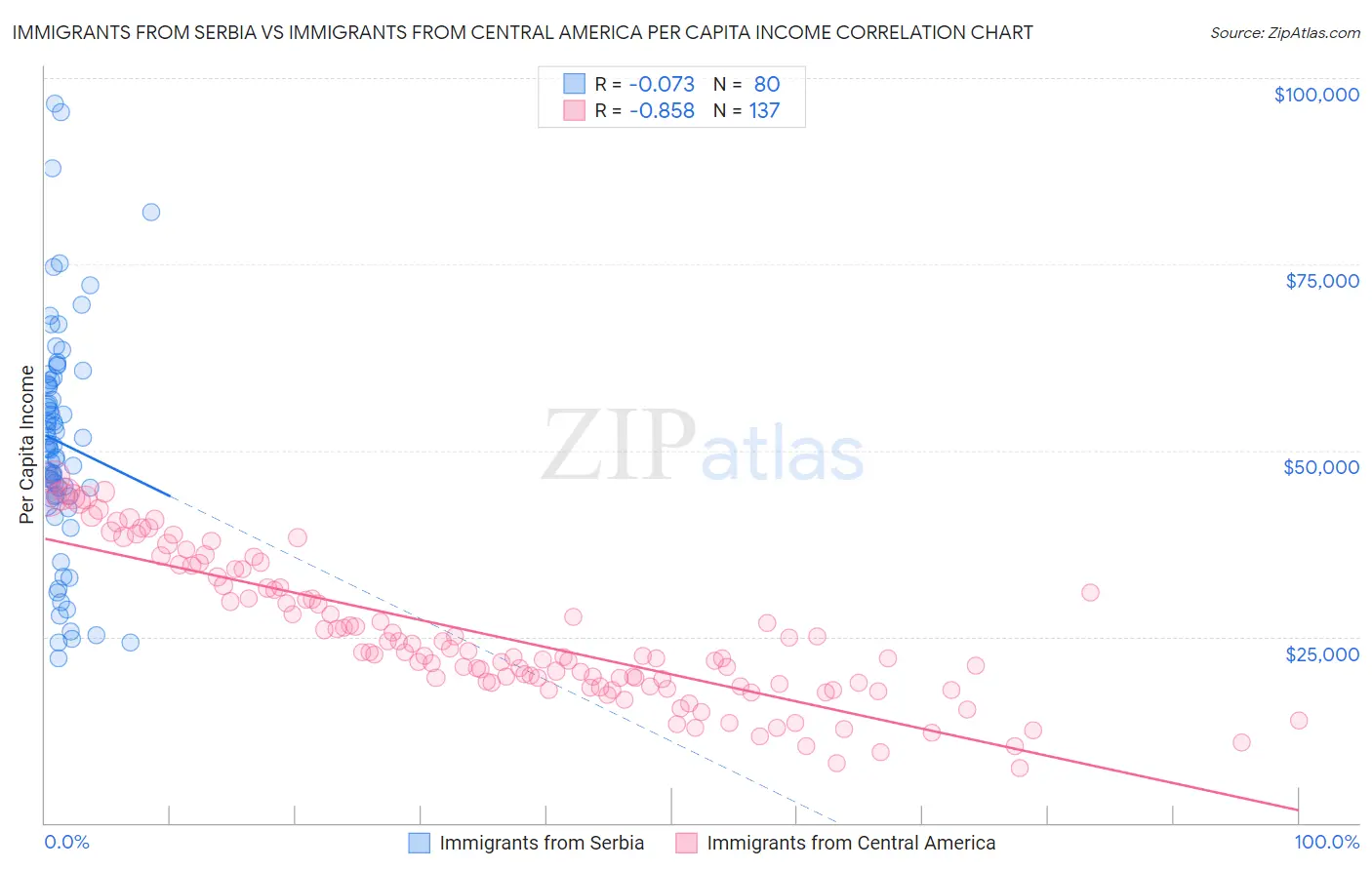 Immigrants from Serbia vs Immigrants from Central America Per Capita Income