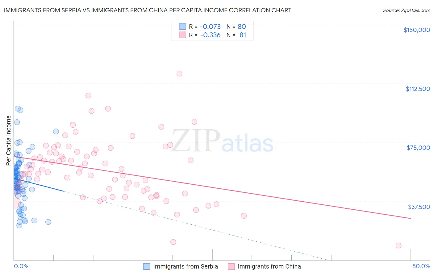 Immigrants from Serbia vs Immigrants from China Per Capita Income