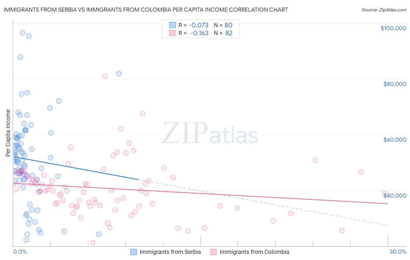 Immigrants from Serbia vs Immigrants from Colombia Per Capita Income