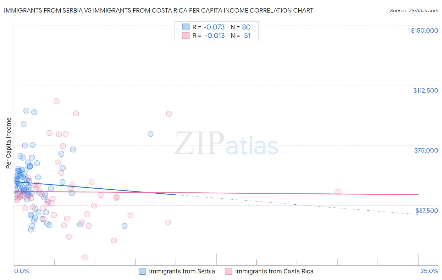 Immigrants from Serbia vs Immigrants from Costa Rica Per Capita Income