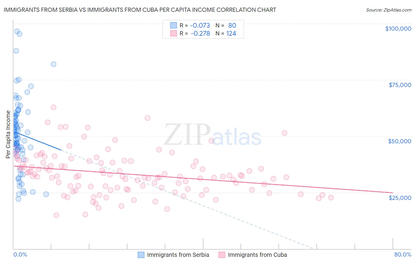 Immigrants from Serbia vs Immigrants from Cuba Per Capita Income