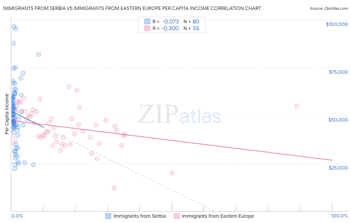 Immigrants from Serbia vs Immigrants from Eastern Europe Per Capita Income