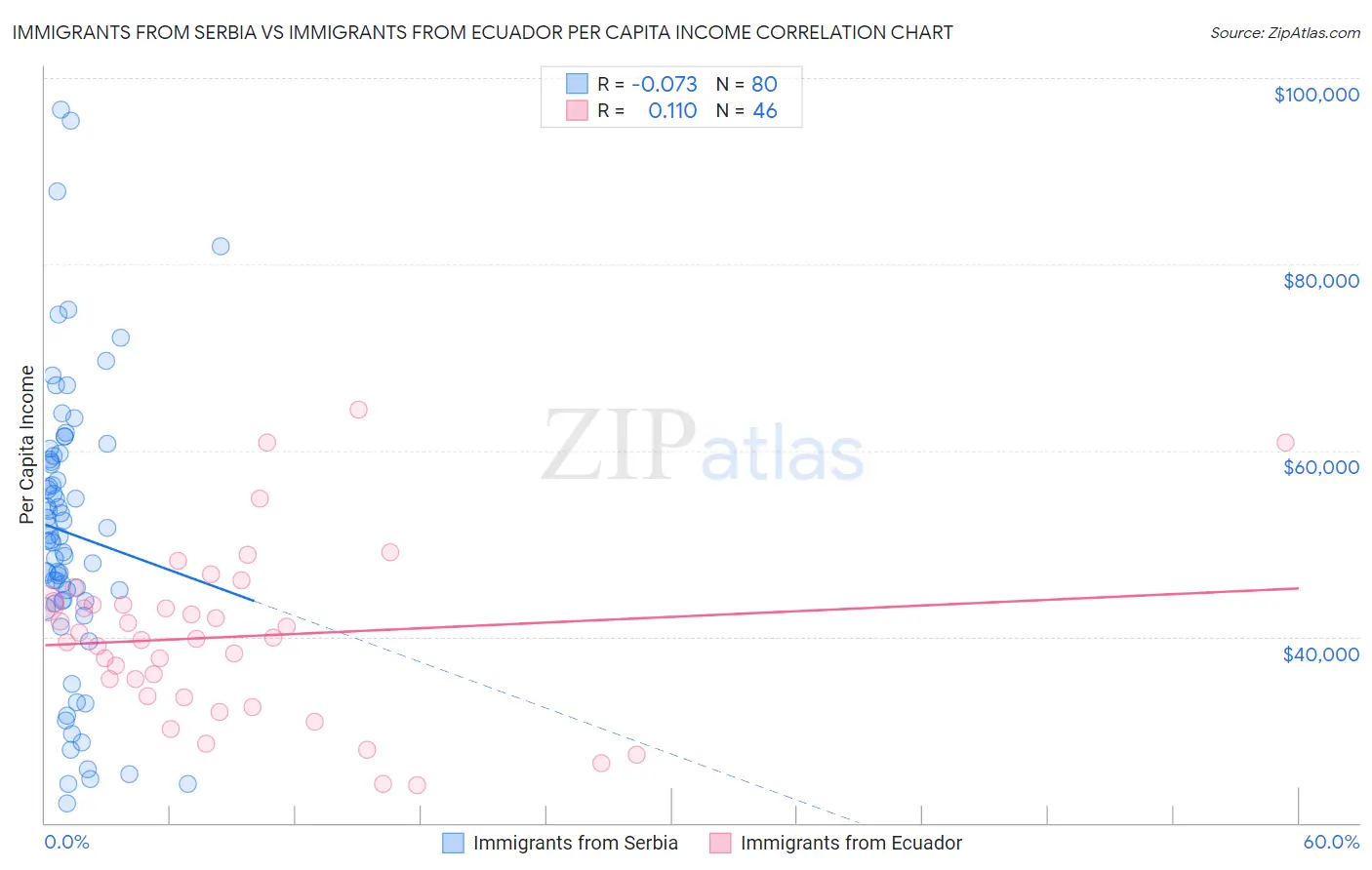 Immigrants from Serbia vs Immigrants from Ecuador Per Capita Income