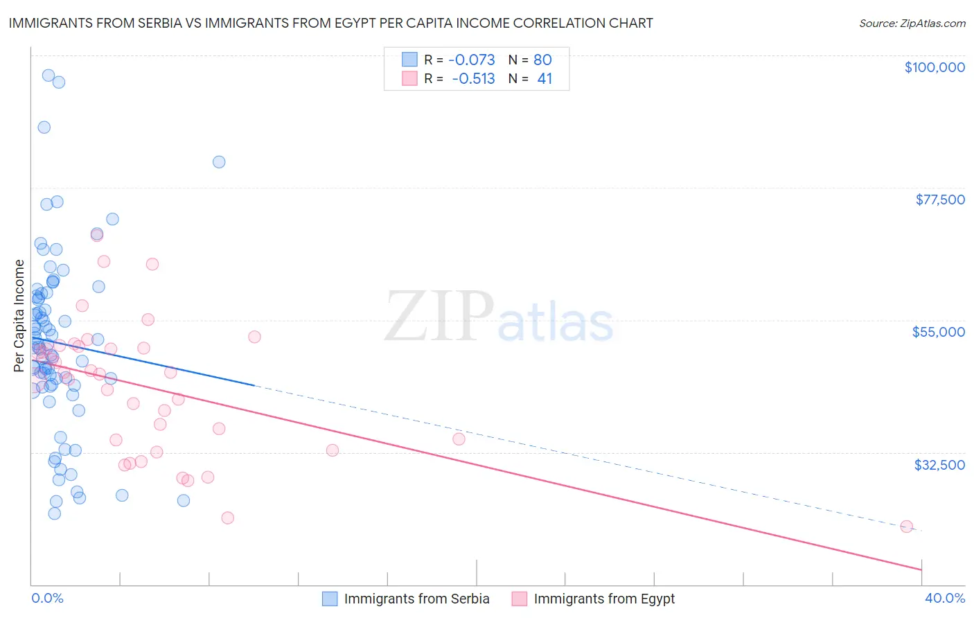 Immigrants from Serbia vs Immigrants from Egypt Per Capita Income