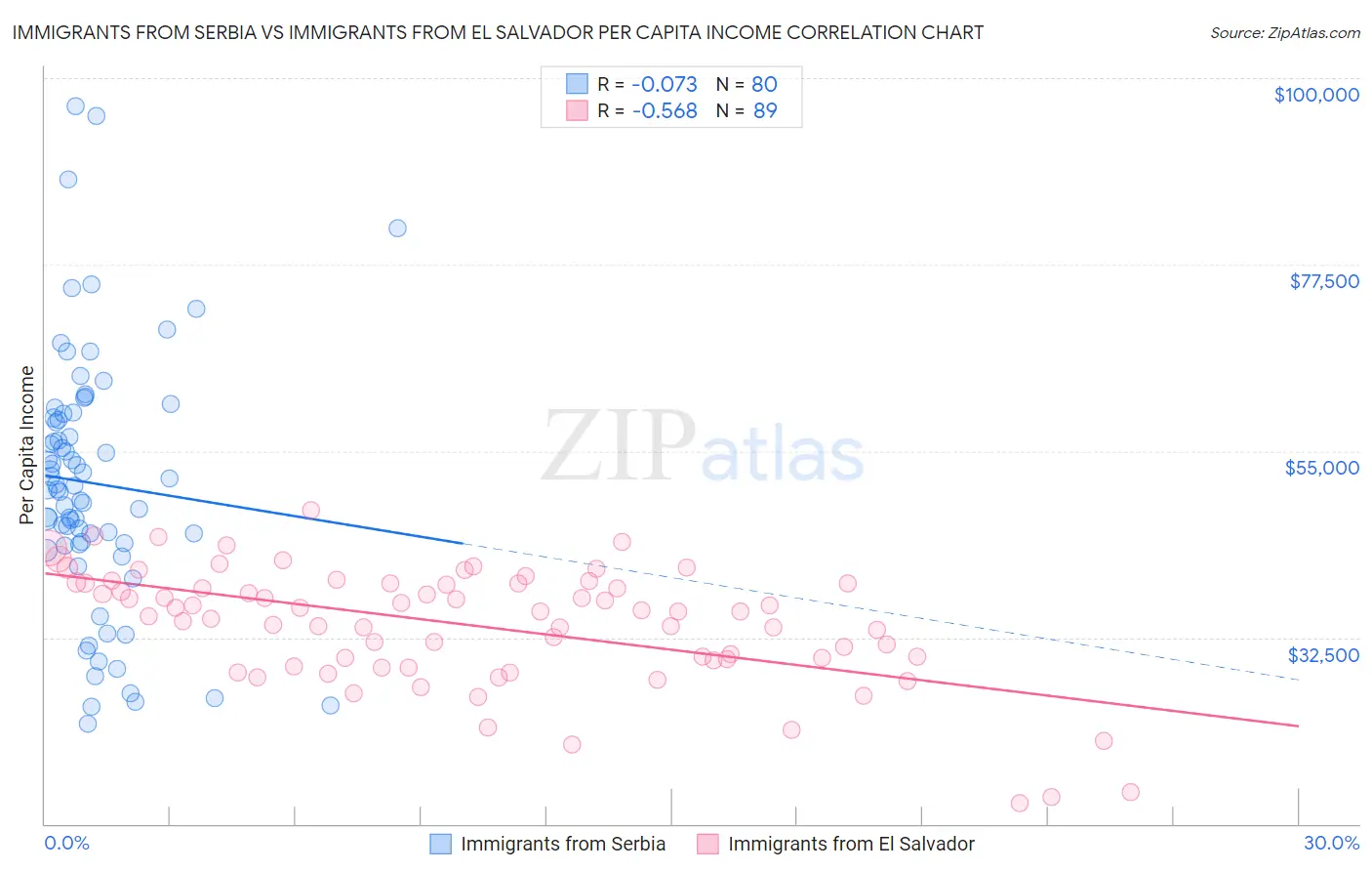 Immigrants from Serbia vs Immigrants from El Salvador Per Capita Income