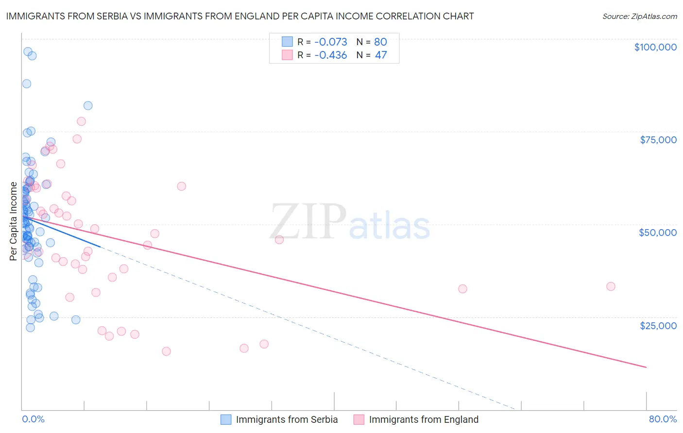 Immigrants from Serbia vs Immigrants from England Per Capita Income