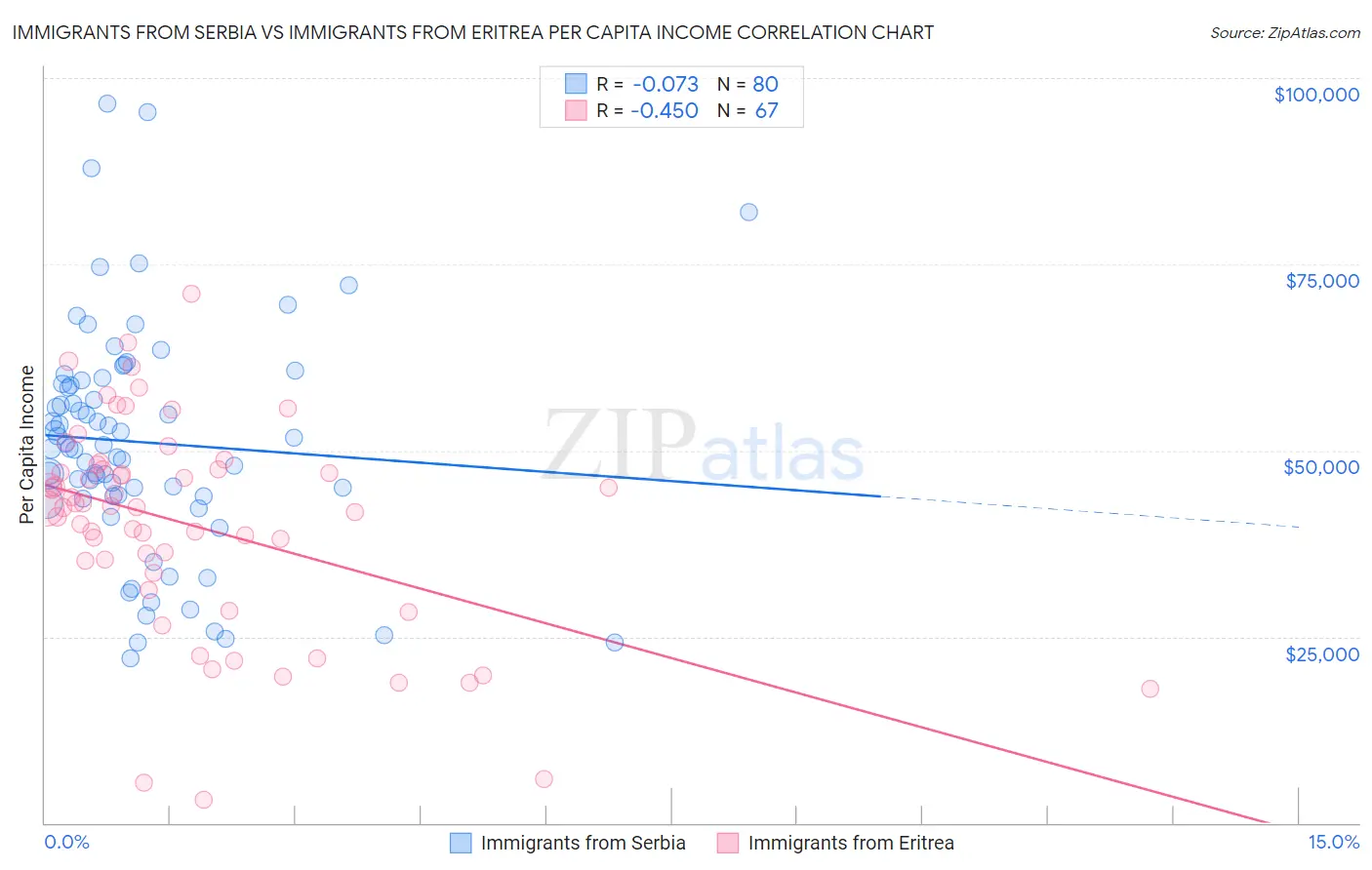 Immigrants from Serbia vs Immigrants from Eritrea Per Capita Income