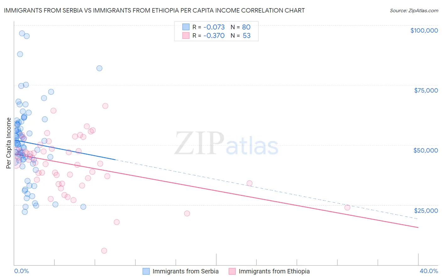 Immigrants from Serbia vs Immigrants from Ethiopia Per Capita Income