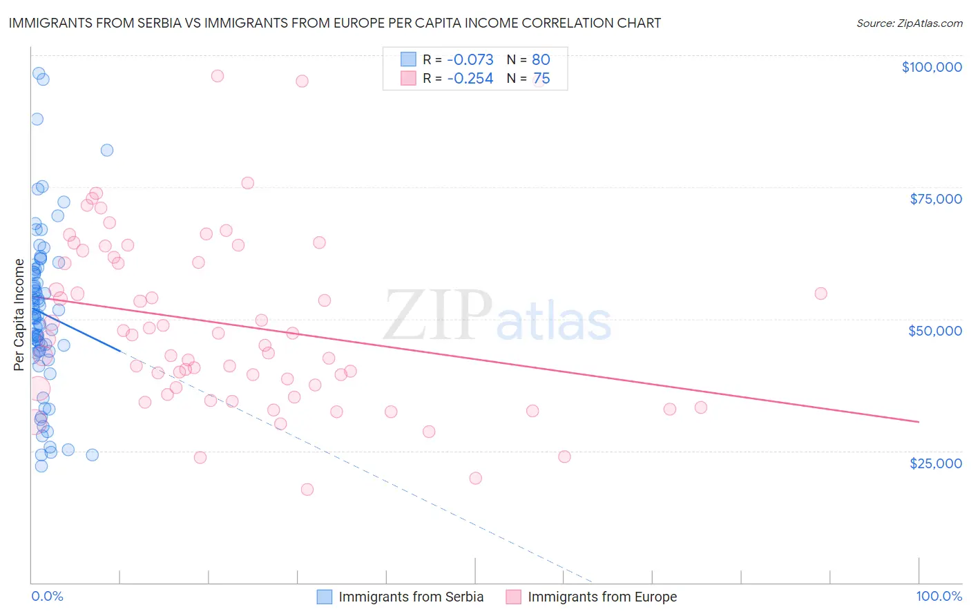 Immigrants from Serbia vs Immigrants from Europe Per Capita Income