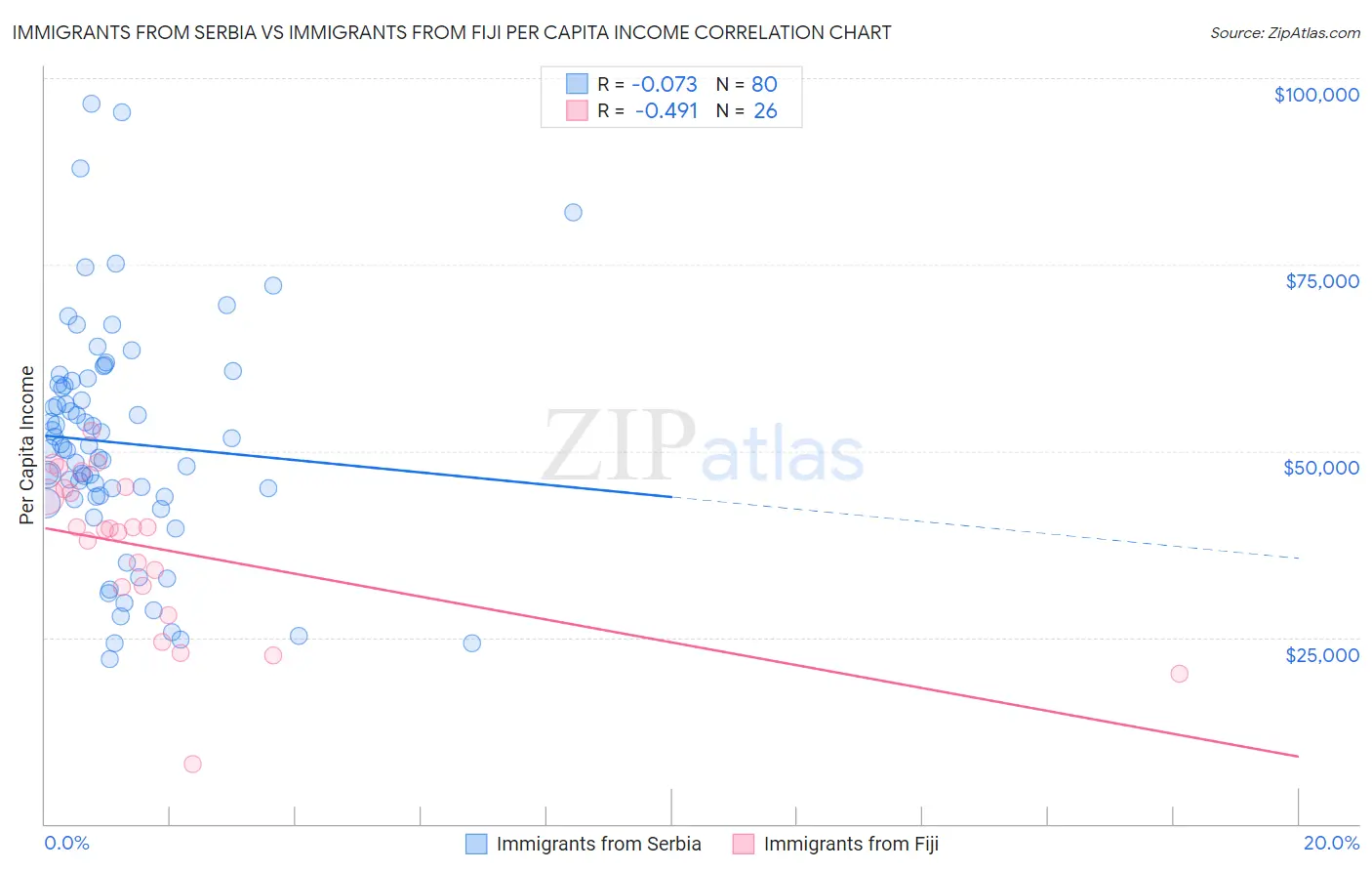 Immigrants from Serbia vs Immigrants from Fiji Per Capita Income