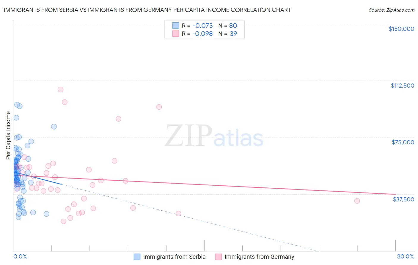 Immigrants from Serbia vs Immigrants from Germany Per Capita Income