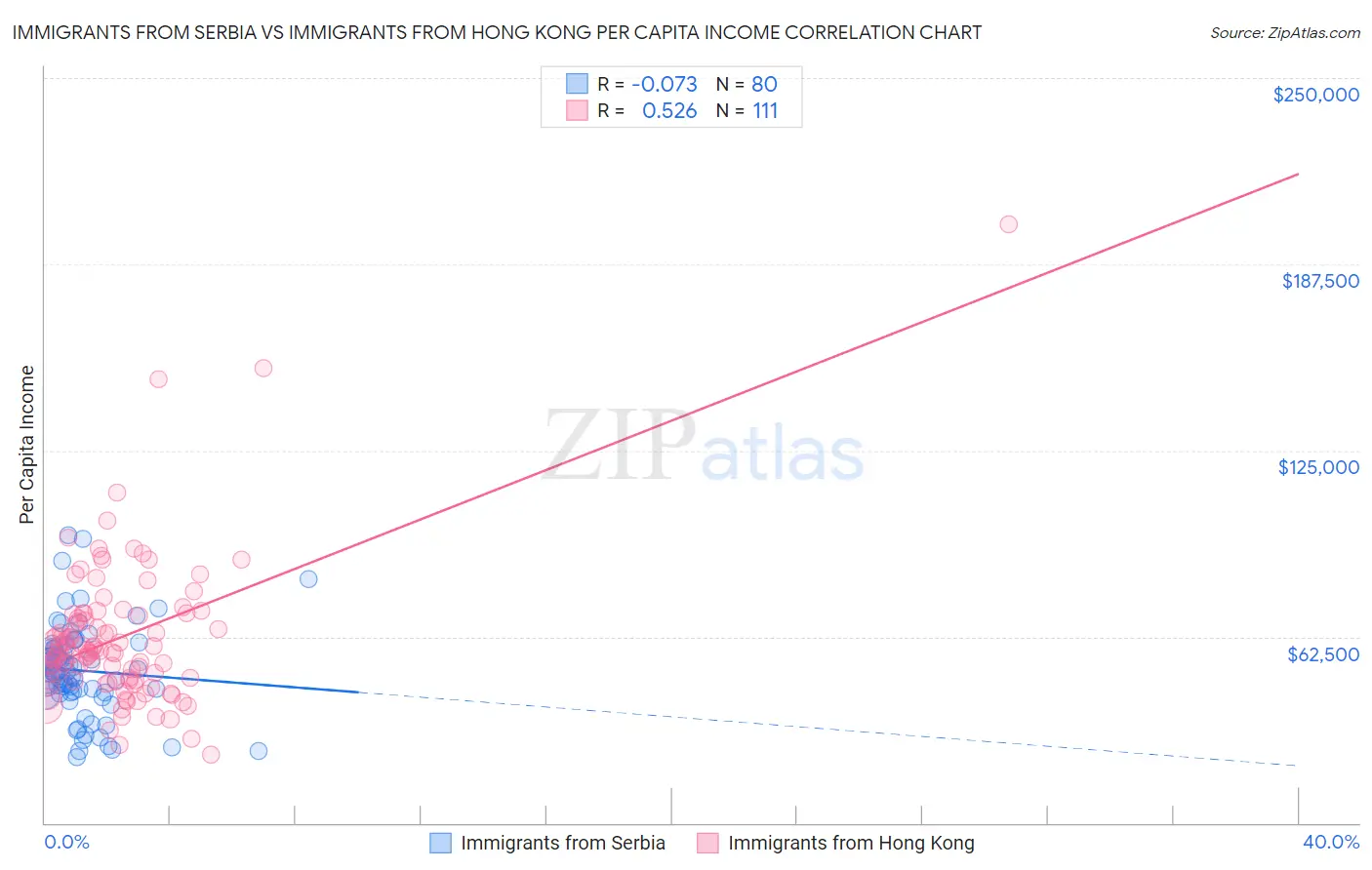 Immigrants from Serbia vs Immigrants from Hong Kong Per Capita Income