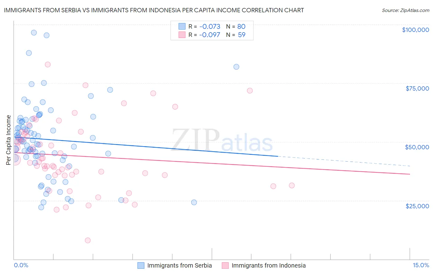 Immigrants from Serbia vs Immigrants from Indonesia Per Capita Income