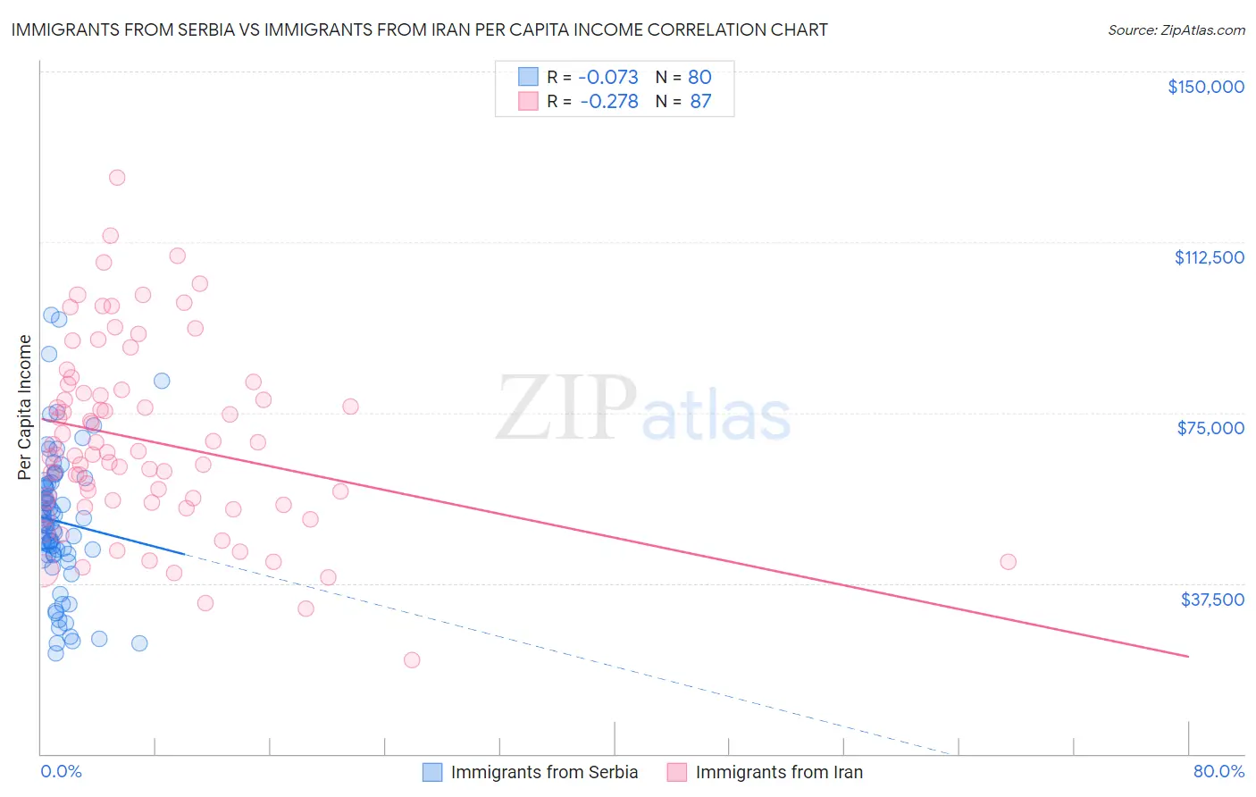 Immigrants from Serbia vs Immigrants from Iran Per Capita Income