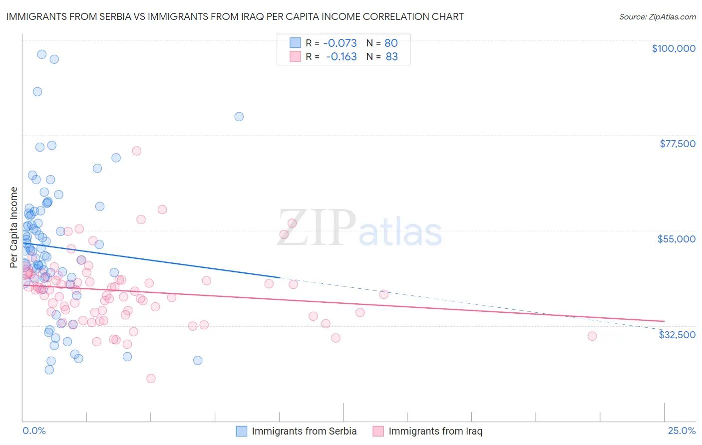 Immigrants from Serbia vs Immigrants from Iraq Per Capita Income