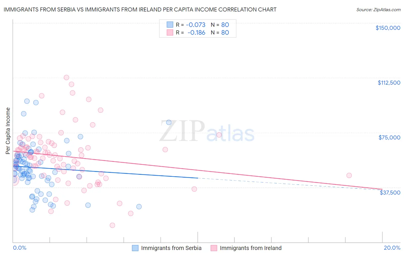 Immigrants from Serbia vs Immigrants from Ireland Per Capita Income