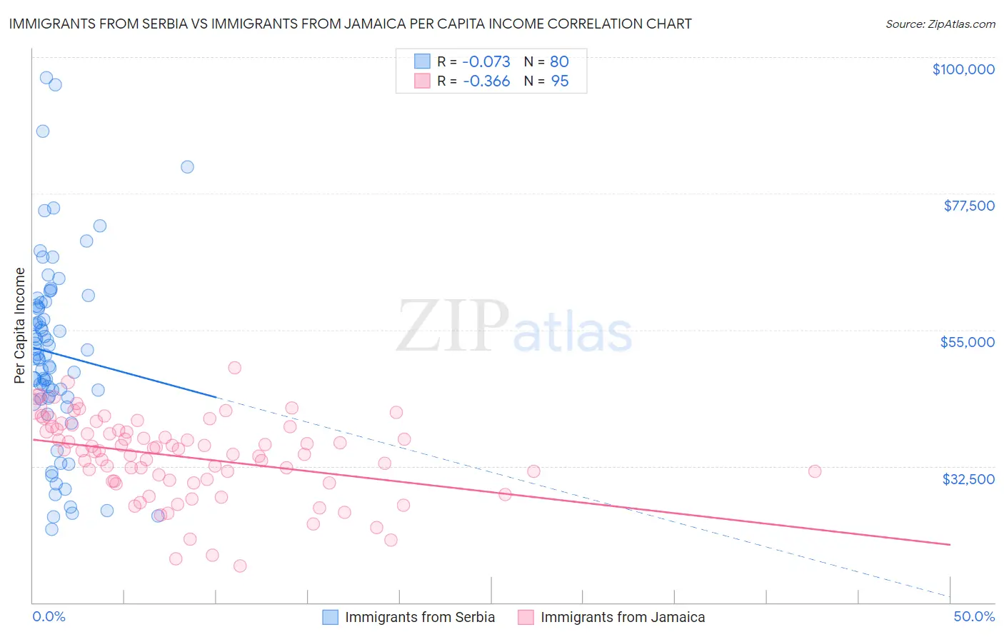 Immigrants from Serbia vs Immigrants from Jamaica Per Capita Income