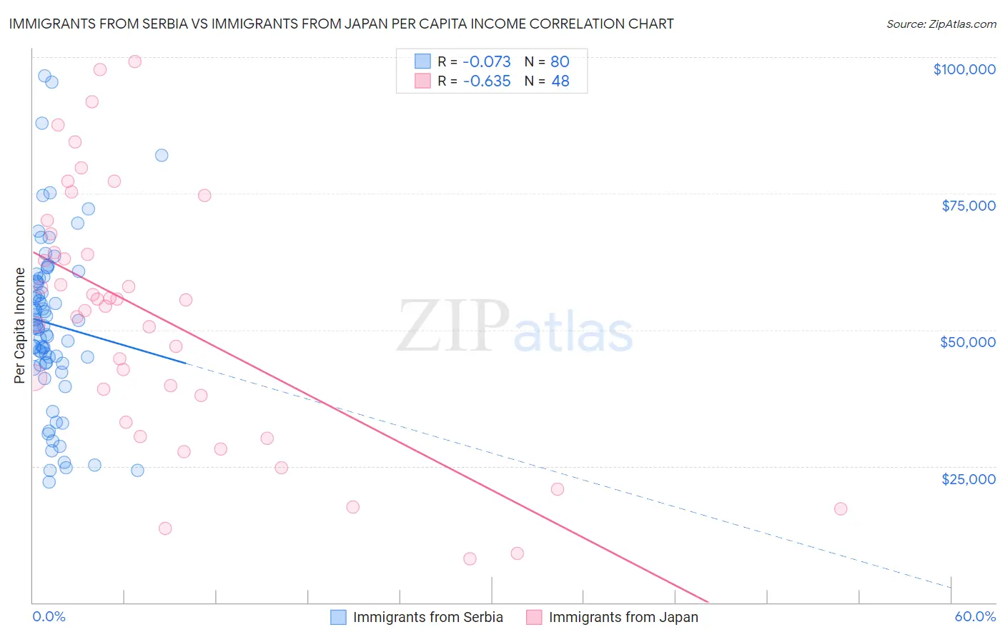 Immigrants from Serbia vs Immigrants from Japan Per Capita Income