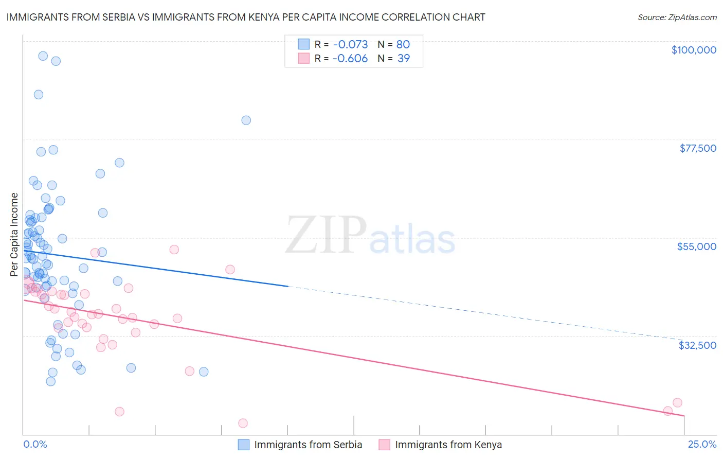 Immigrants from Serbia vs Immigrants from Kenya Per Capita Income