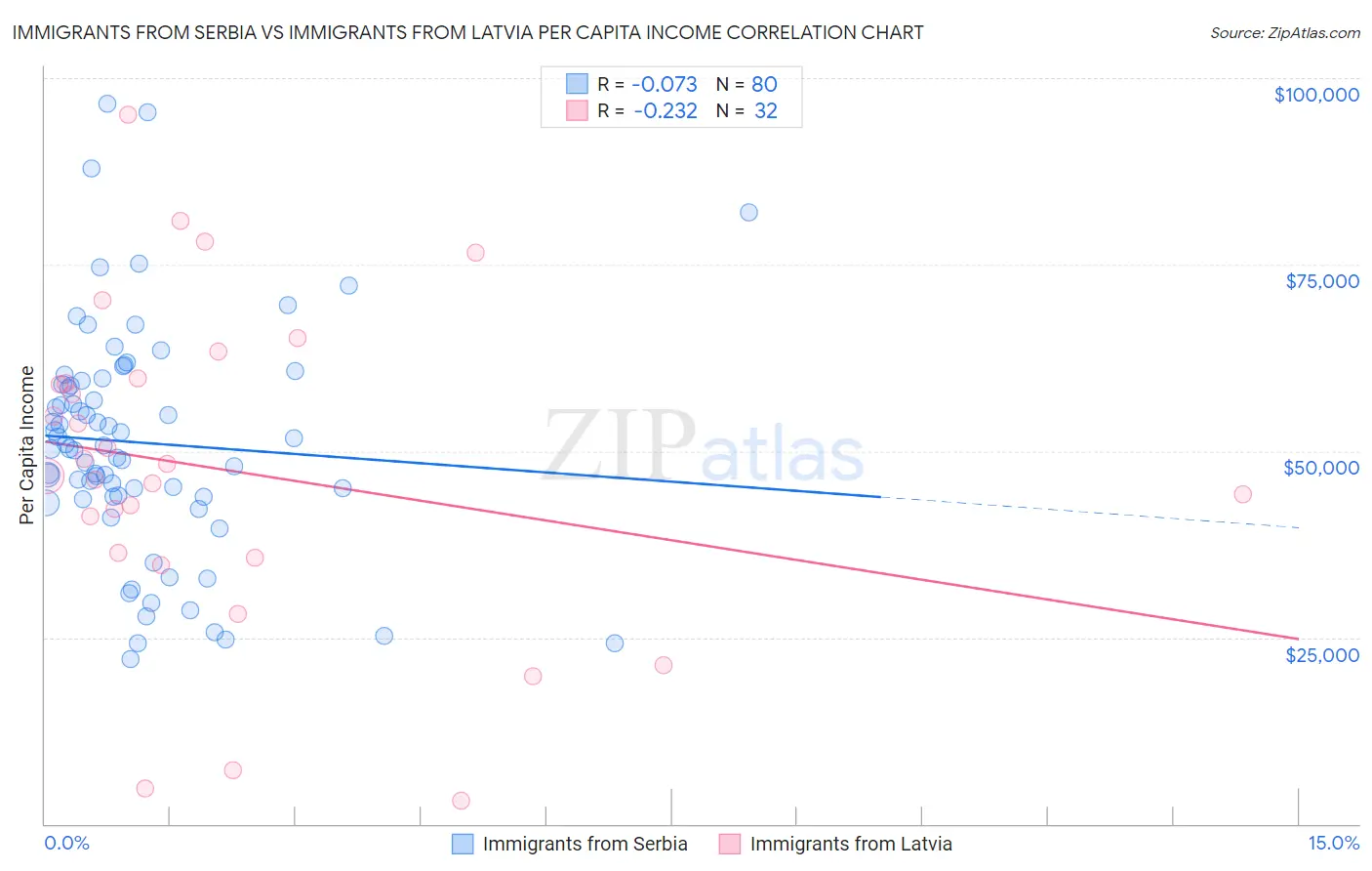 Immigrants from Serbia vs Immigrants from Latvia Per Capita Income