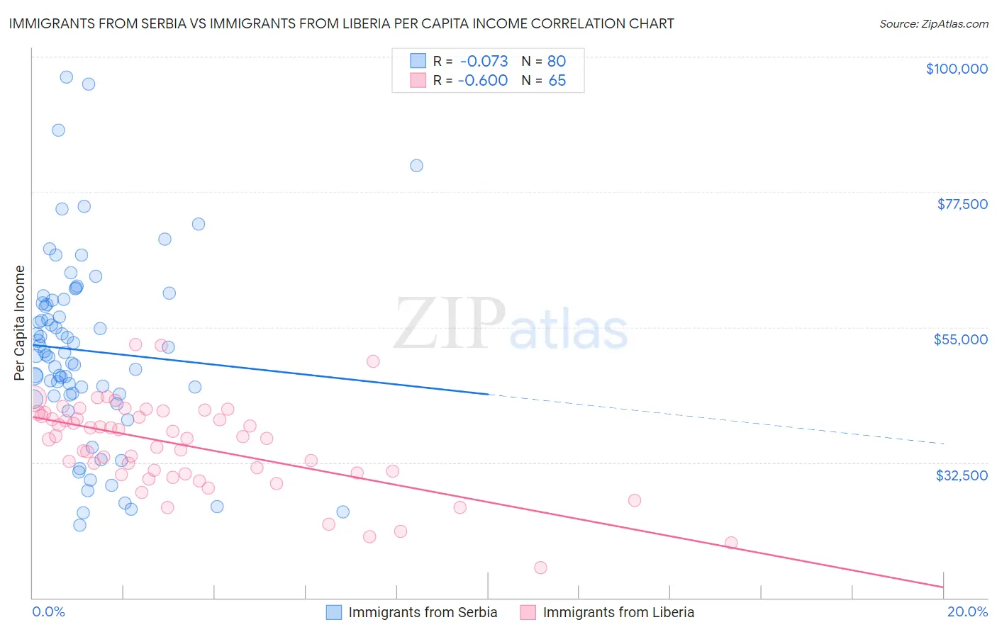 Immigrants from Serbia vs Immigrants from Liberia Per Capita Income