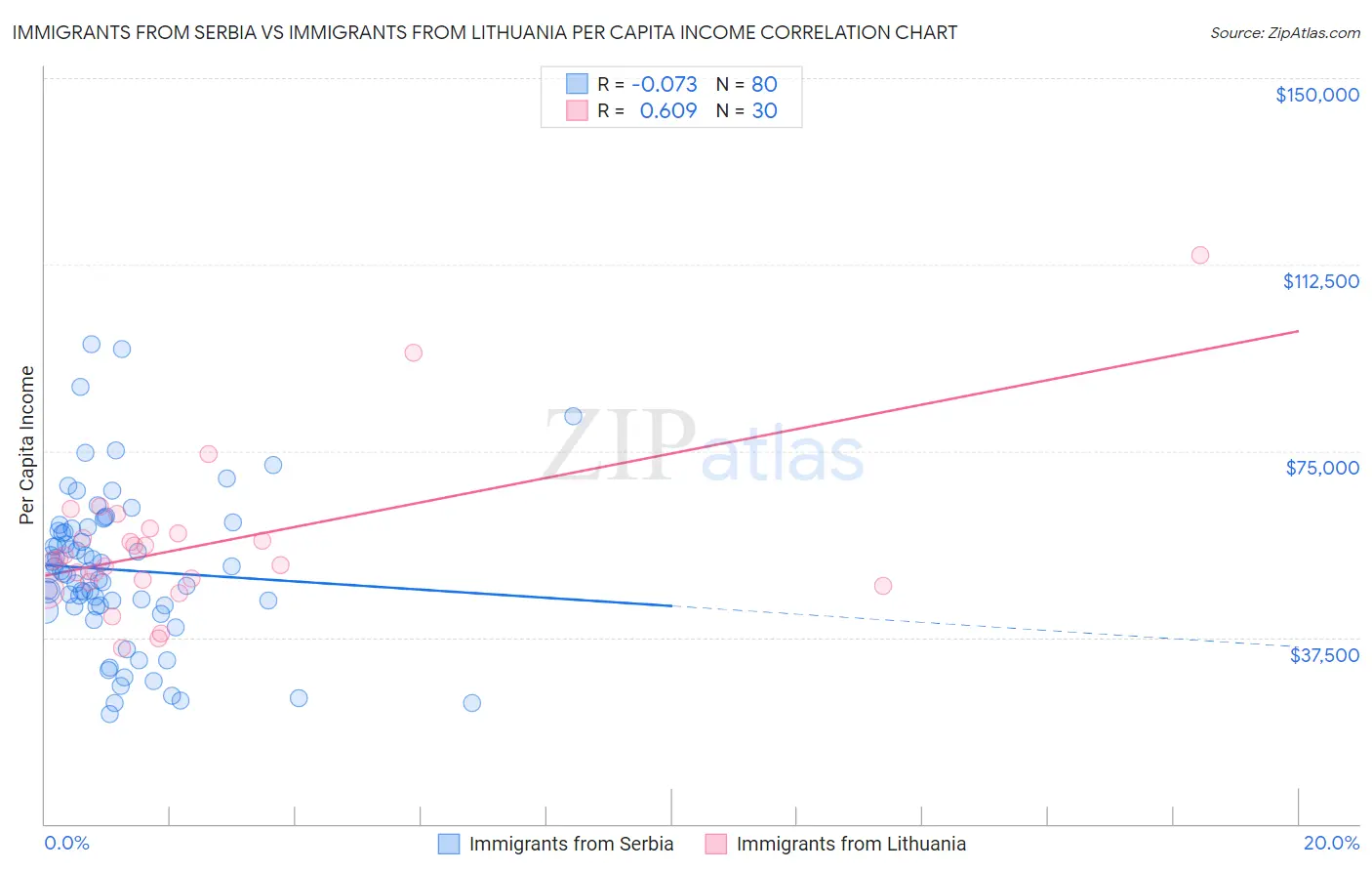 Immigrants from Serbia vs Immigrants from Lithuania Per Capita Income