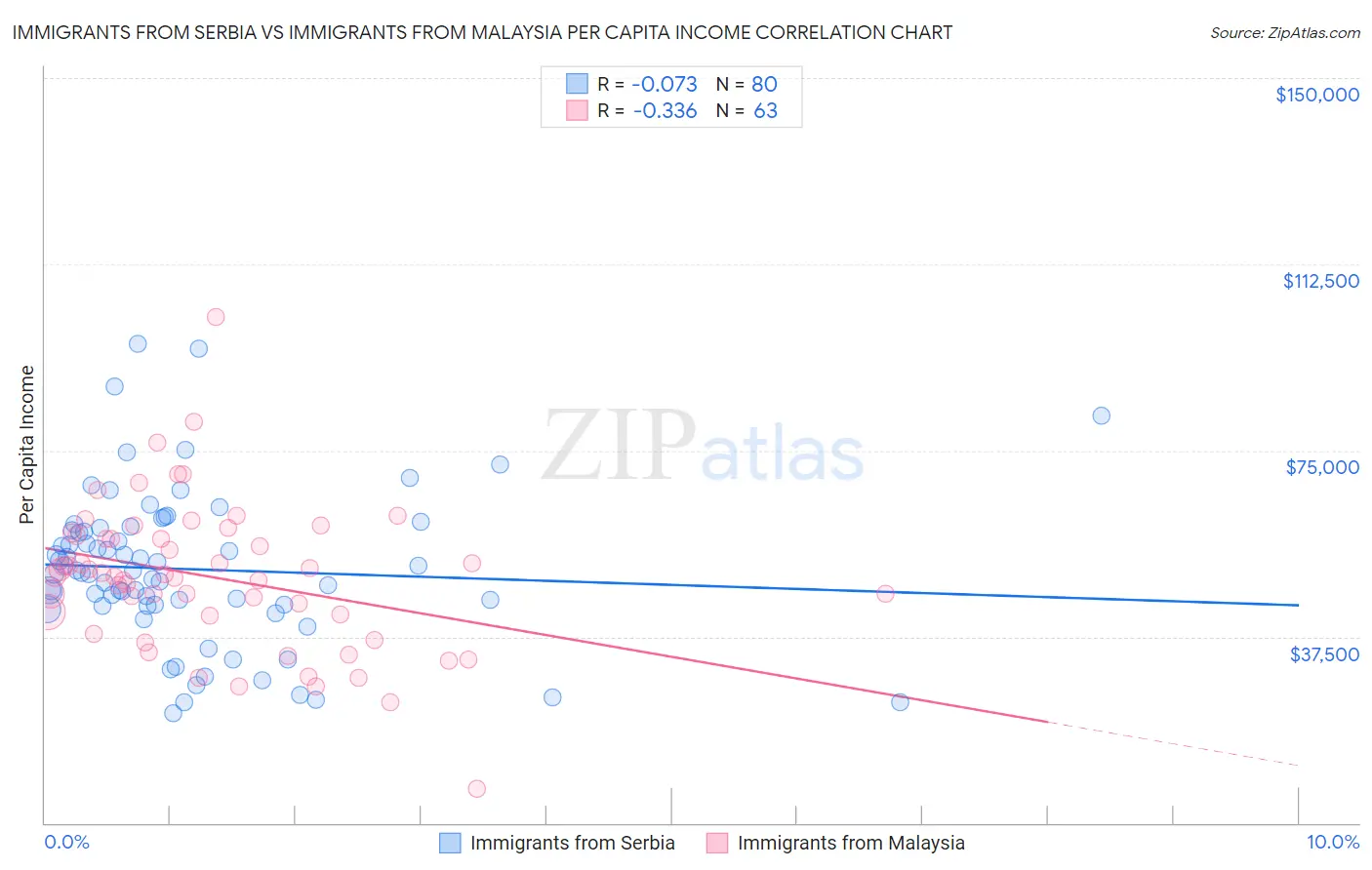 Immigrants from Serbia vs Immigrants from Malaysia Per Capita Income