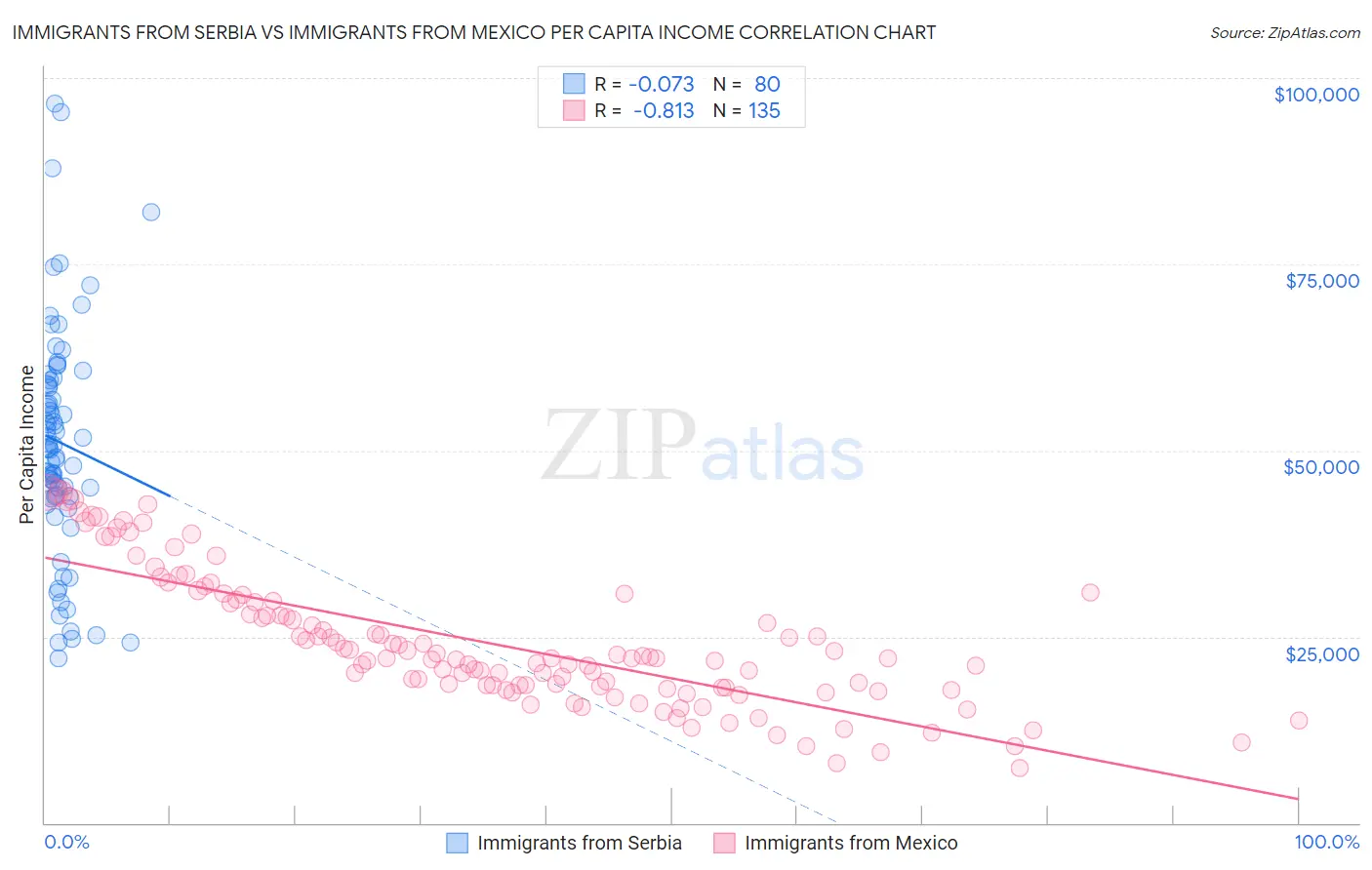 Immigrants from Serbia vs Immigrants from Mexico Per Capita Income