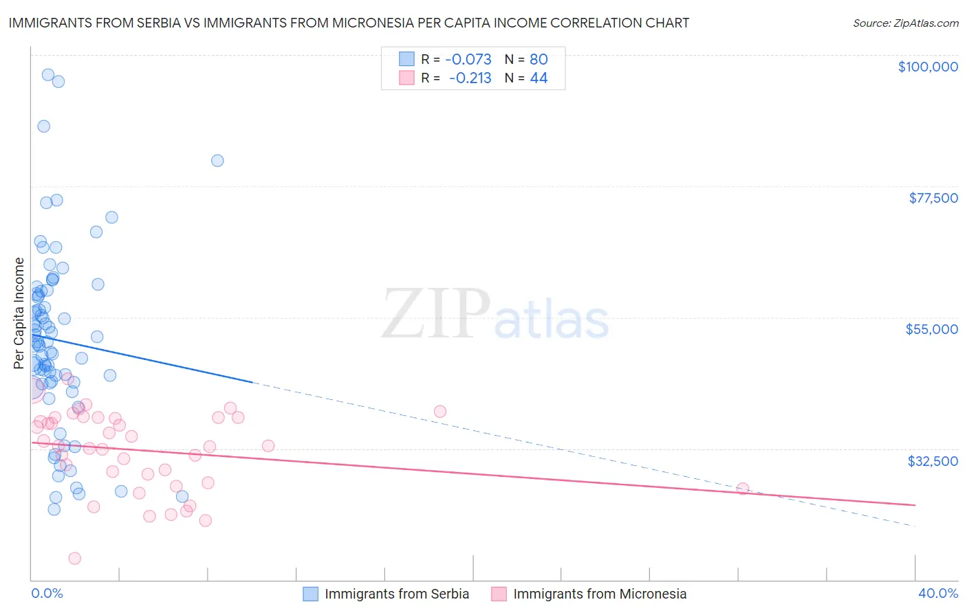 Immigrants from Serbia vs Immigrants from Micronesia Per Capita Income