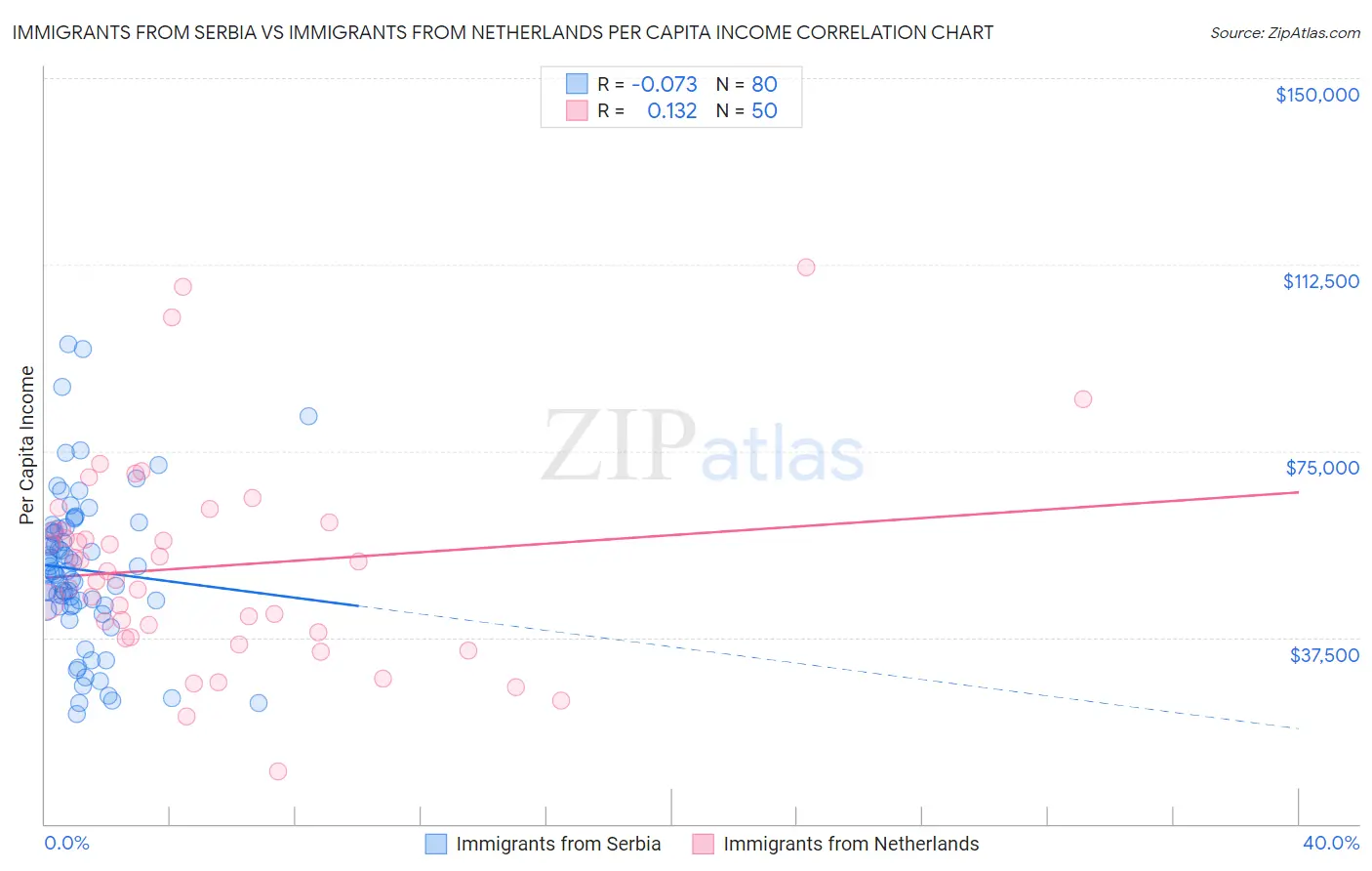 Immigrants from Serbia vs Immigrants from Netherlands Per Capita Income