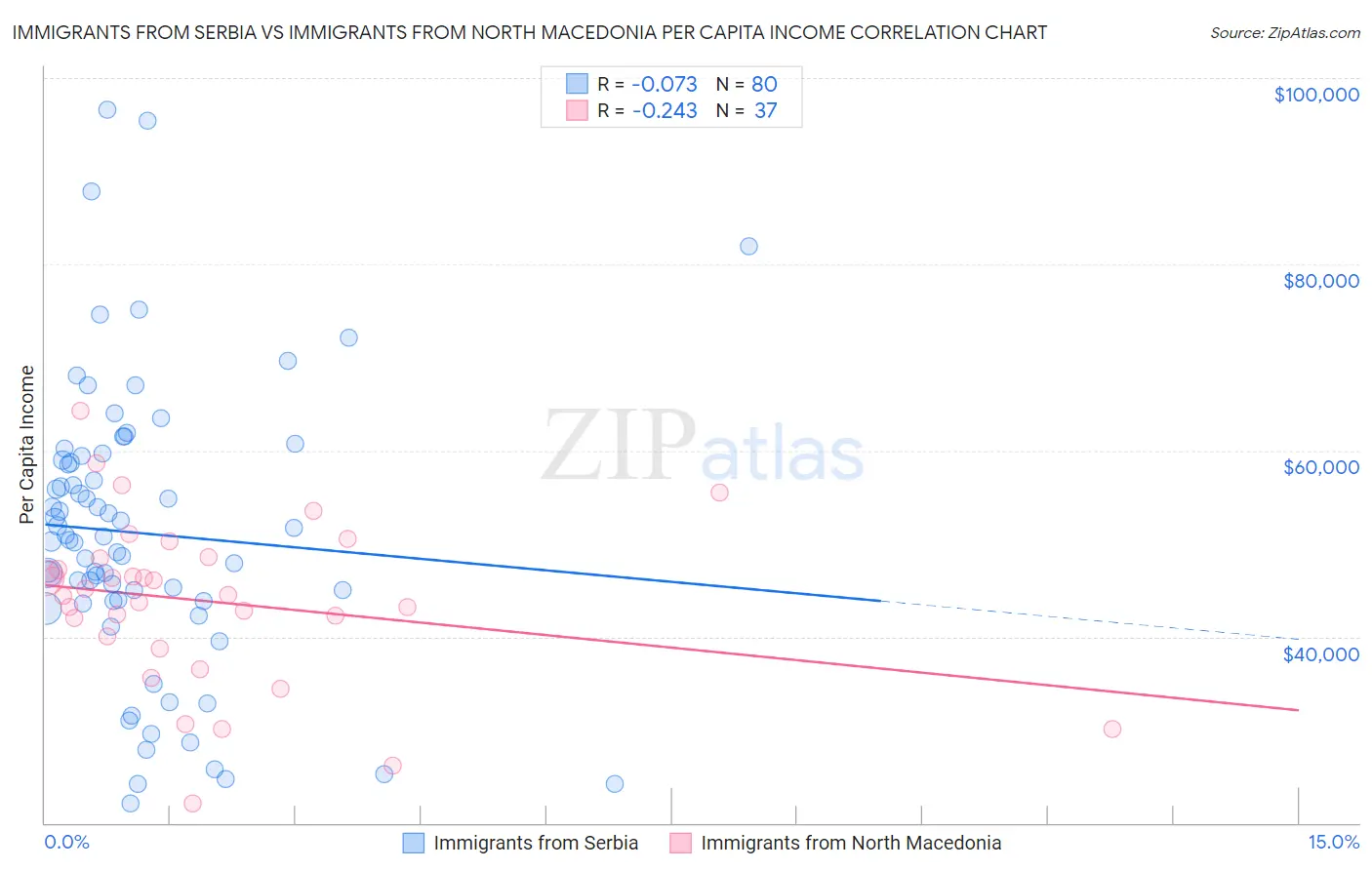 Immigrants from Serbia vs Immigrants from North Macedonia Per Capita Income