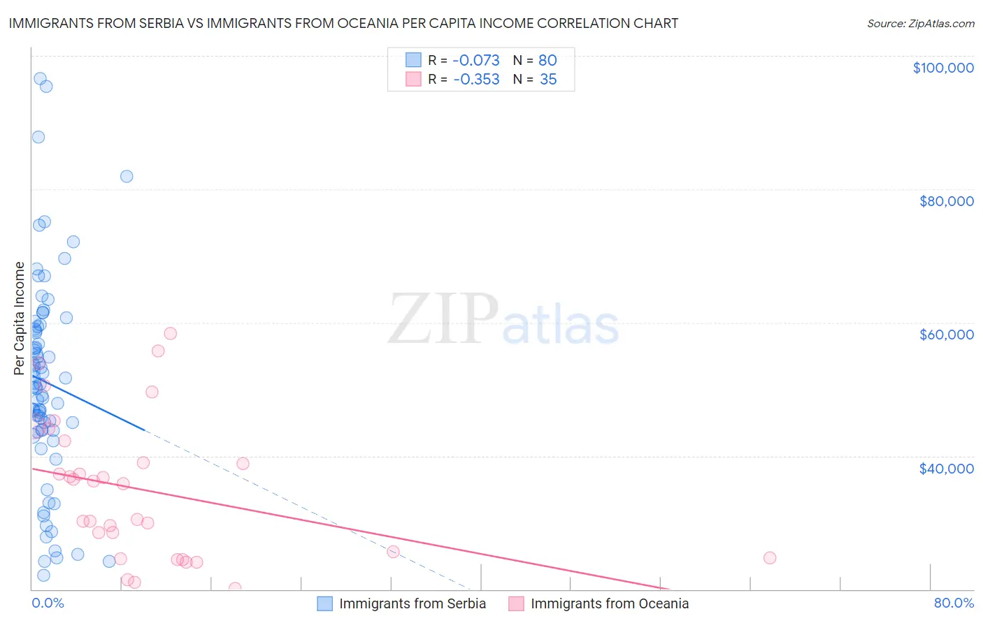Immigrants from Serbia vs Immigrants from Oceania Per Capita Income
