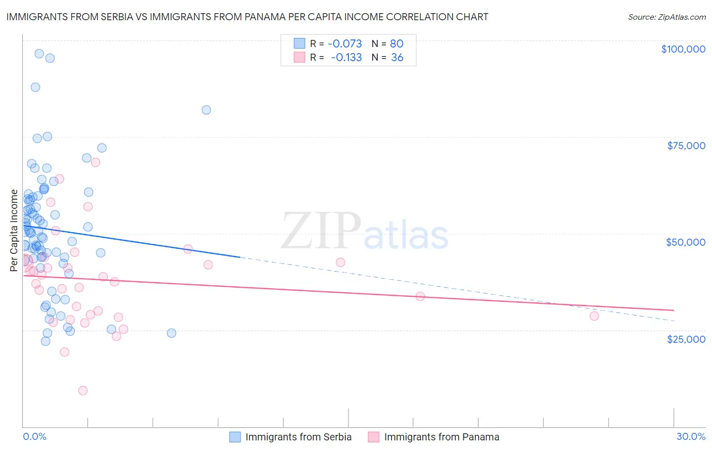 Immigrants from Serbia vs Immigrants from Panama Per Capita Income