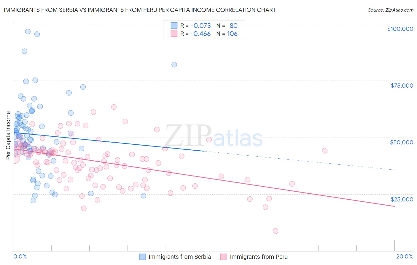 Immigrants from Serbia vs Immigrants from Peru Per Capita Income