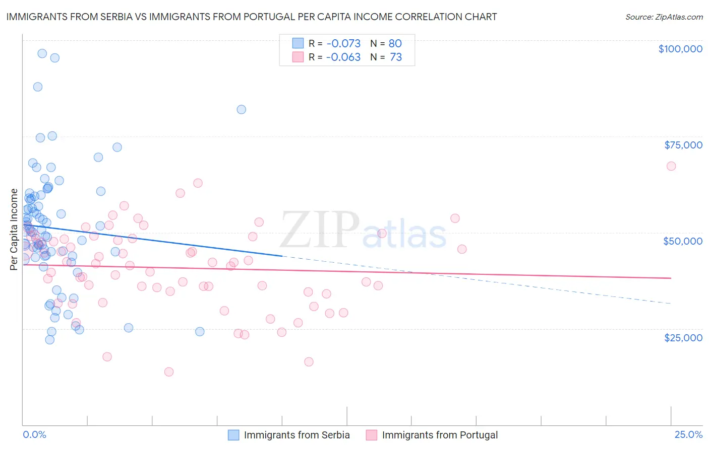 Immigrants from Serbia vs Immigrants from Portugal Per Capita Income