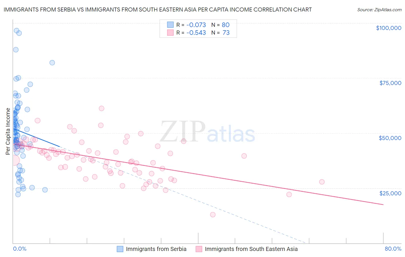 Immigrants from Serbia vs Immigrants from South Eastern Asia Per Capita Income