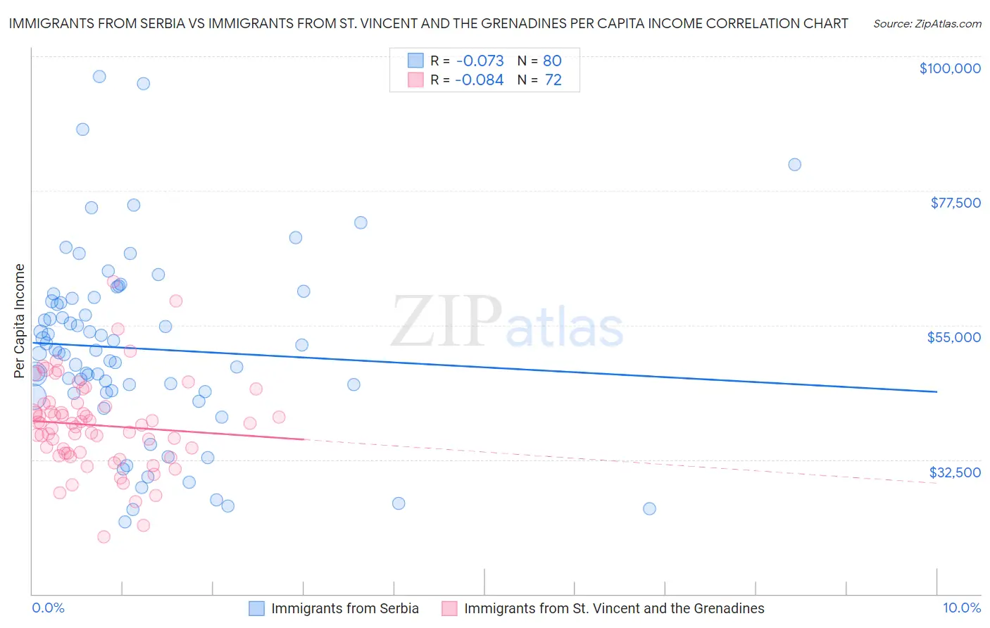 Immigrants from Serbia vs Immigrants from St. Vincent and the Grenadines Per Capita Income