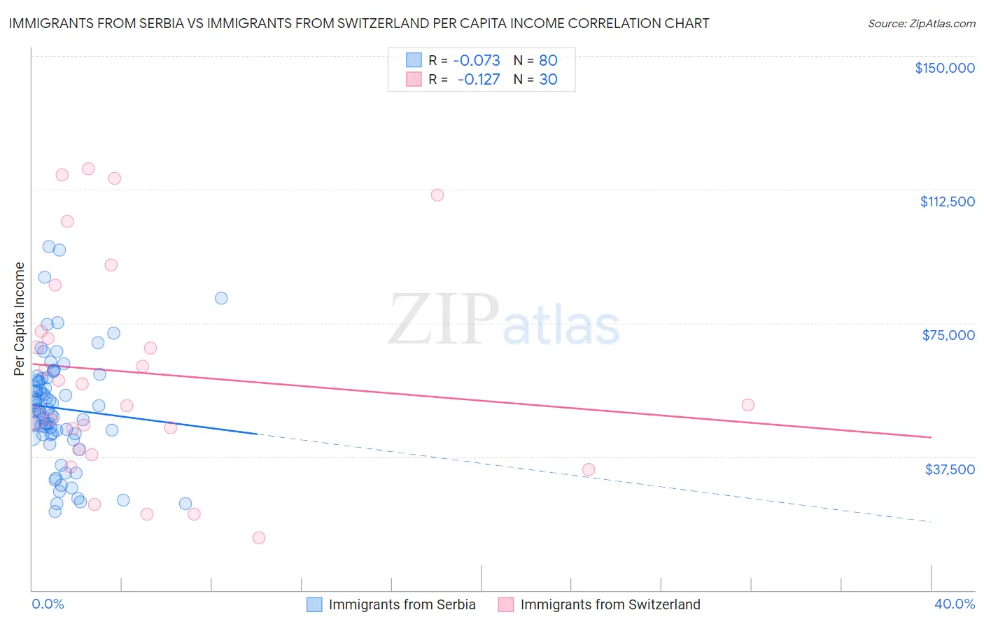 Immigrants from Serbia vs Immigrants from Switzerland Per Capita Income