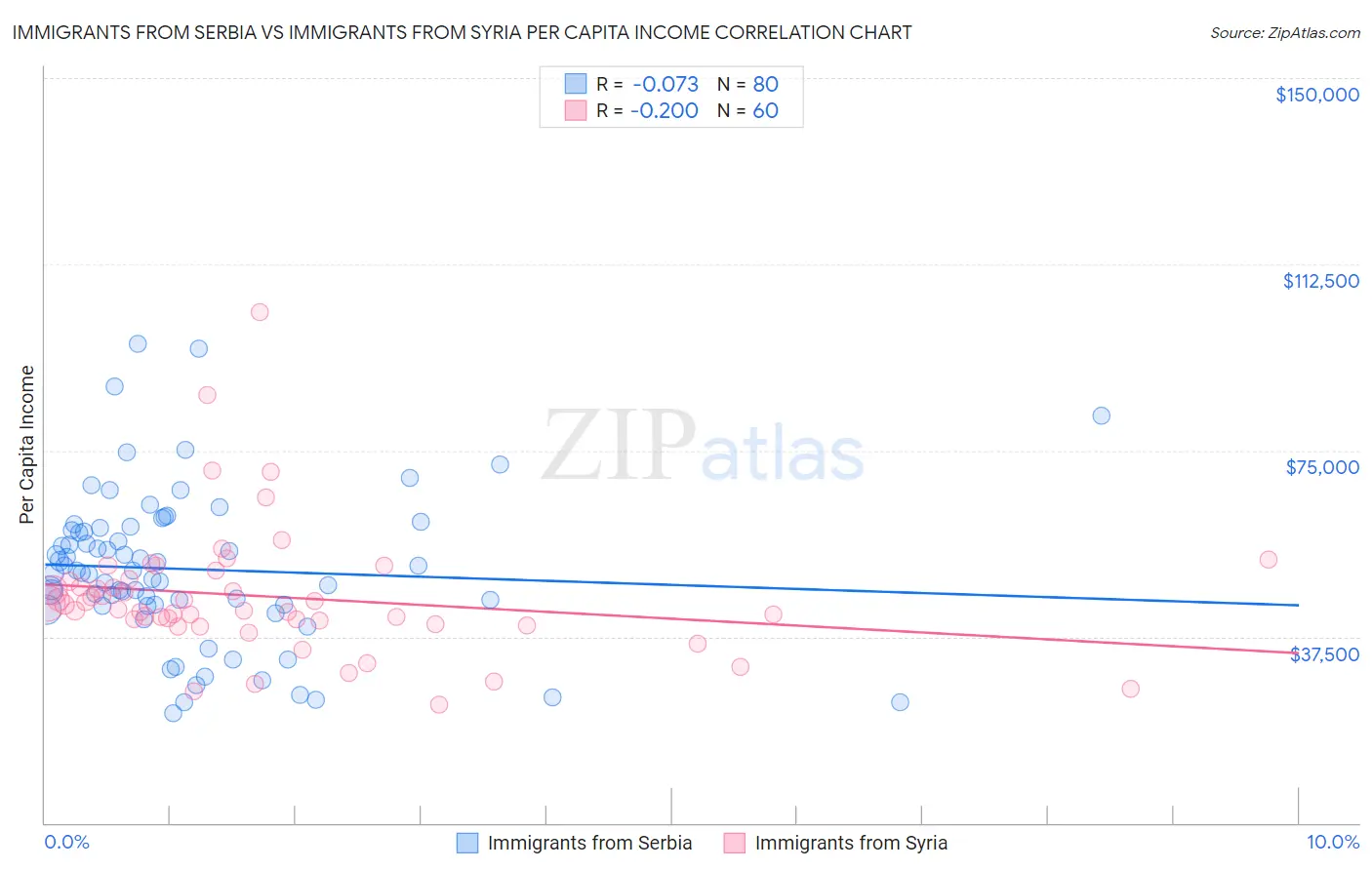 Immigrants from Serbia vs Immigrants from Syria Per Capita Income