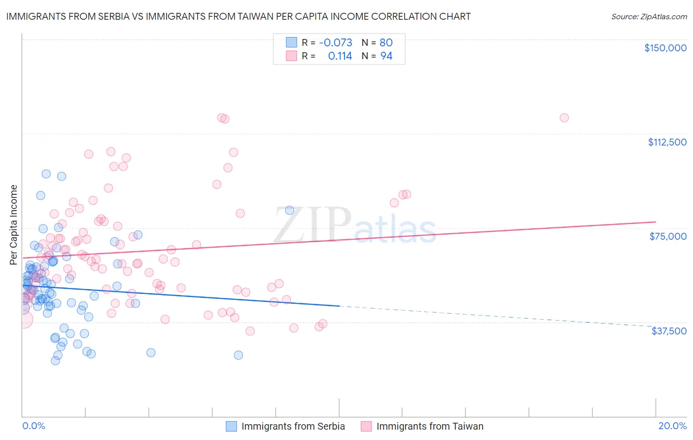 Immigrants from Serbia vs Immigrants from Taiwan Per Capita Income