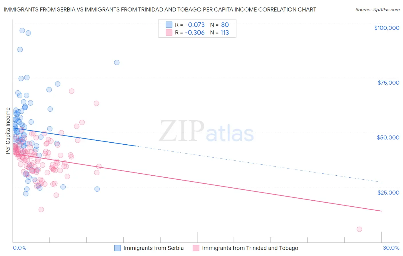 Immigrants from Serbia vs Immigrants from Trinidad and Tobago Per Capita Income