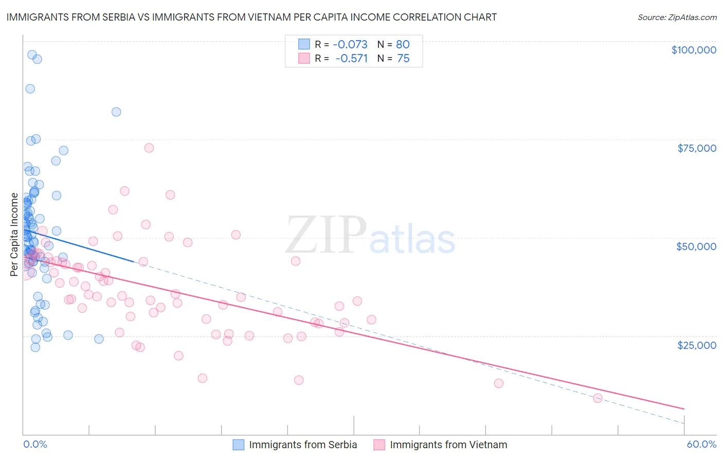 Immigrants from Serbia vs Immigrants from Vietnam Per Capita Income